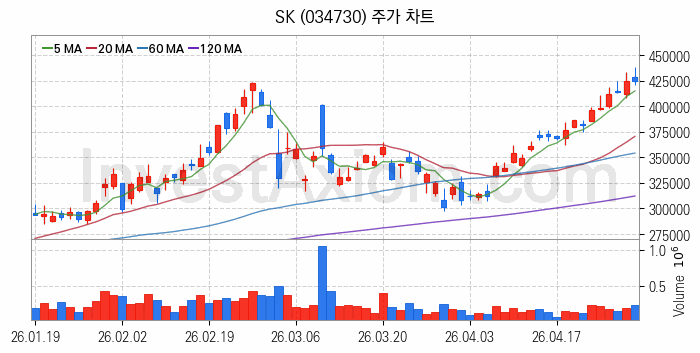 조림사업 관련주 SK 주식 종목의 분석 시점 기준 최근 일봉 차트