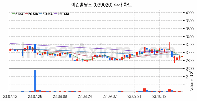 조림사업 관련주 이건홀딩스 주식 종목의 분석 시점 기준 최근 일봉 차트