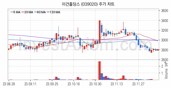 조림사업 관련주 이건홀딩스 주식 종목의 분석 시점 기준 최근 일봉 차트