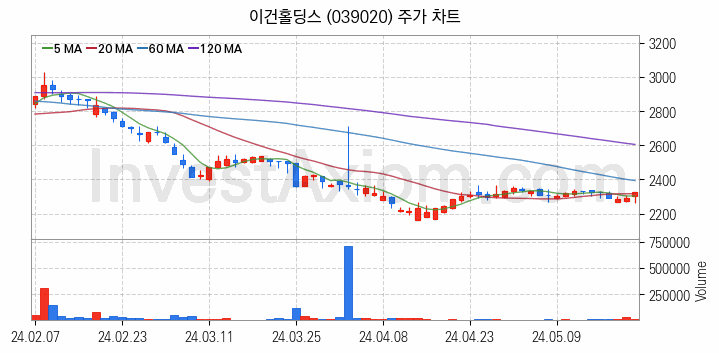 조림사업 관련주 이건홀딩스 주식 종목의 분석 시점 기준 최근 일봉 차트