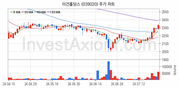 조림사업 관련주 이건홀딩스 주식 종목의 분석 시점 기준 최근 일봉 차트