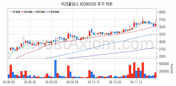 조림사업 관련주 이건홀딩스 주식 종목의 분석 시점 기준 최근 일봉 차트