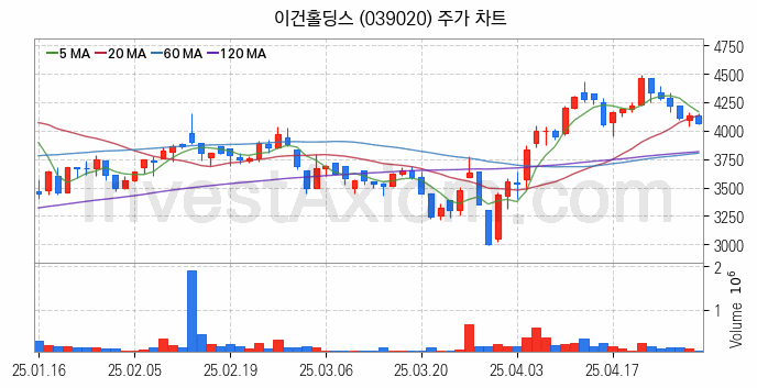 조림사업 관련주 이건홀딩스 주식 종목의 분석 시점 기준 최근 일봉 차트
