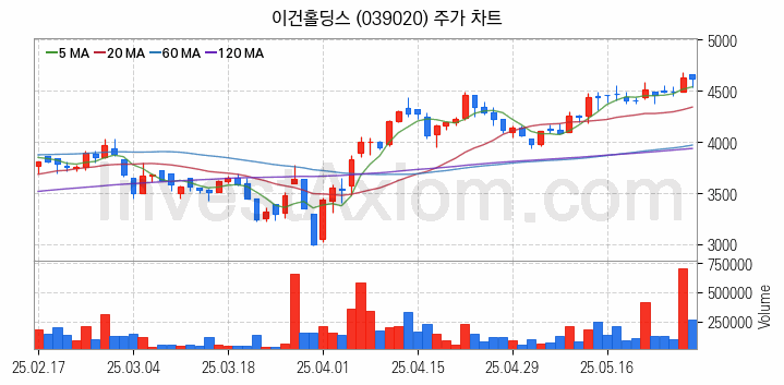 조림사업 관련주 이건홀딩스 주식 종목의 분석 시점 기준 최근 일봉 차트