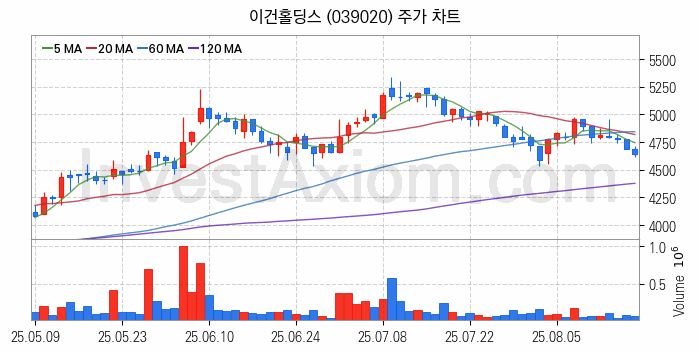조림사업 관련주 이건홀딩스 주식 종목의 분석 시점 기준 최근 일봉 차트