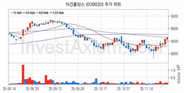 조림사업 관련주 이건홀딩스 주식 종목의 분석 시점 기준 최근 일봉 차트