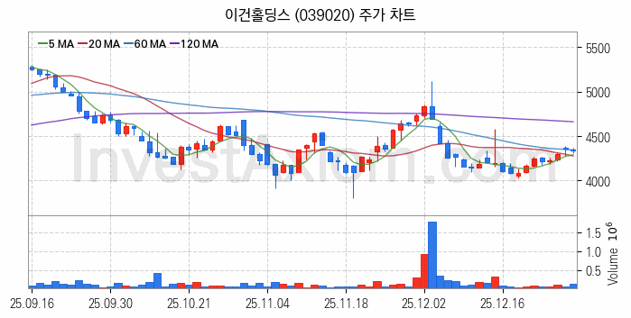 조림사업 관련주 이건홀딩스 주식 종목의 분석 시점 기준 최근 일봉 차트