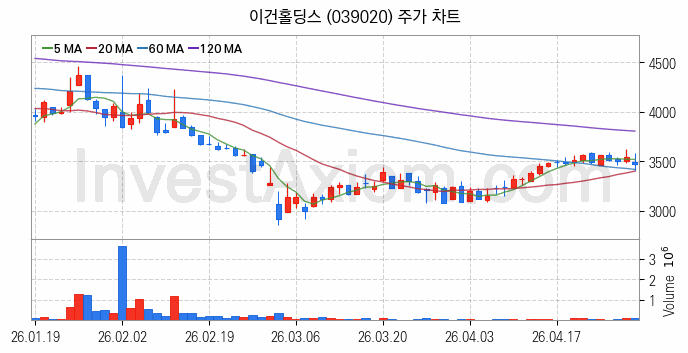 조림사업 관련주 이건홀딩스 주식 종목의 분석 시점 기준 최근 일봉 차트