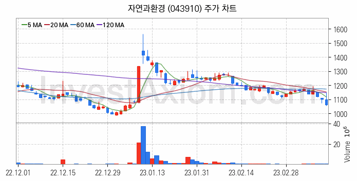 조림사업 관련주 자연과환경 주식 종목의 분석 시점 기준 최근 일봉 차트