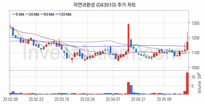 조림사업 관련주 자연과환경 주식 종목의 분석 시점 기준 최근 일봉 차트