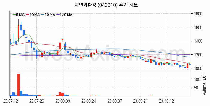 조림사업 관련주 자연과환경 주식 종목의 분석 시점 기준 최근 일봉 차트