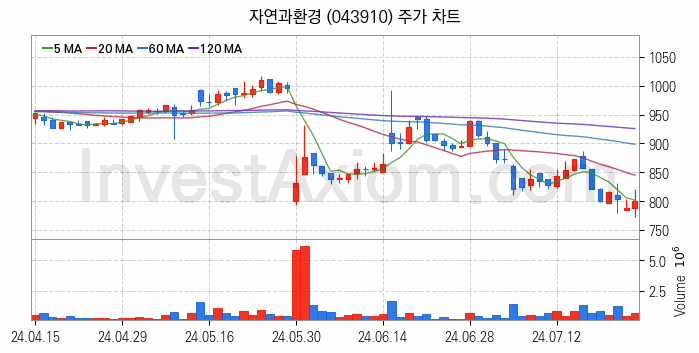 조림사업 관련주 자연과환경 주식 종목의 분석 시점 기준 최근 일봉 차트