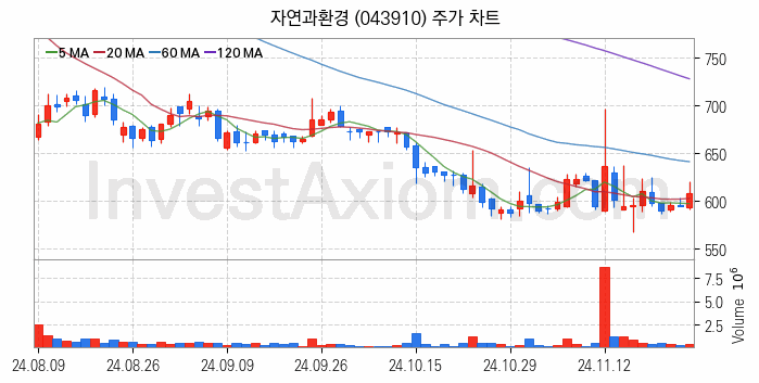 조림사업 관련주 자연과환경 주식 종목의 분석 시점 기준 최근 일봉 차트