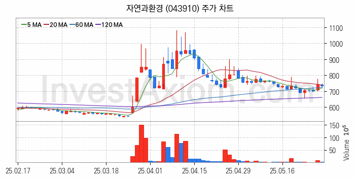 조림사업 관련주 자연과환경 주식 종목의 분석 시점 기준 최근 일봉 차트