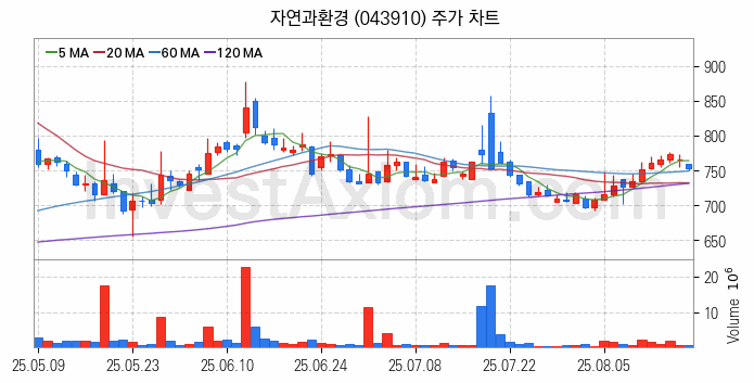 조림사업 관련주 자연과환경 주식 종목의 분석 시점 기준 최근 일봉 차트