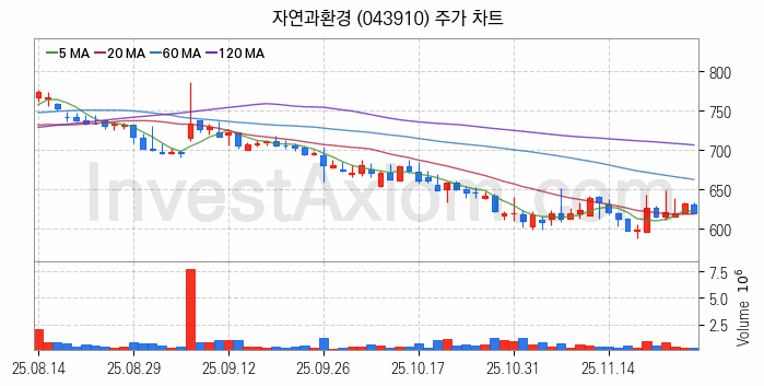 조림사업 관련주 자연과환경 주식 종목의 분석 시점 기준 최근 일봉 차트