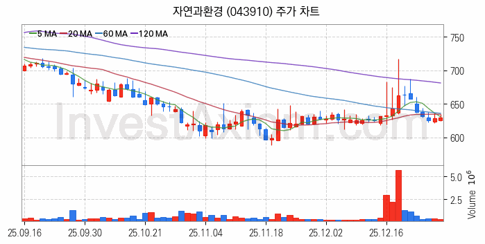 조림사업 관련주 자연과환경 주식 종목의 분석 시점 기준 최근 일봉 차트