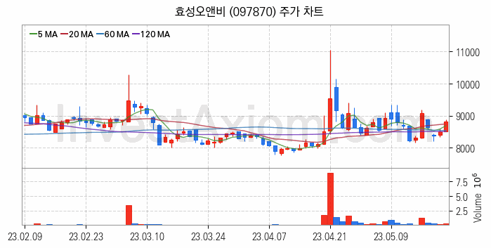 조림사업 관련주 효성오앤비 주식 종목의 분석 시점 기준 최근 일봉 차트