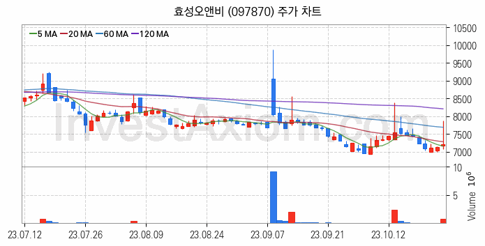 조림사업 관련주 효성오앤비 주식 종목의 분석 시점 기준 최근 일봉 차트