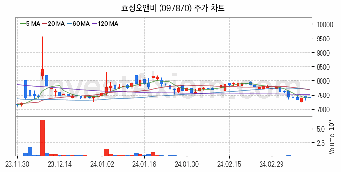 조림사업 관련주 효성오앤비 주식 종목의 분석 시점 기준 최근 일봉 차트