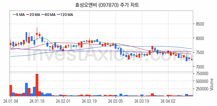 조림사업 관련주 효성오앤비 주식 종목의 분석 시점 기준 최근 일봉 차트