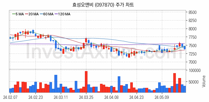 조림사업 관련주 효성오앤비 주식 종목의 분석 시점 기준 최근 일봉 차트