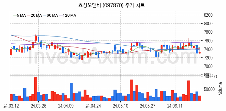 조림사업 관련주 효성오앤비 주식 종목의 분석 시점 기준 최근 일봉 차트