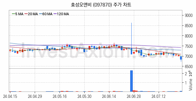 조림사업 관련주 효성오앤비 주식 종목의 분석 시점 기준 최근 일봉 차트