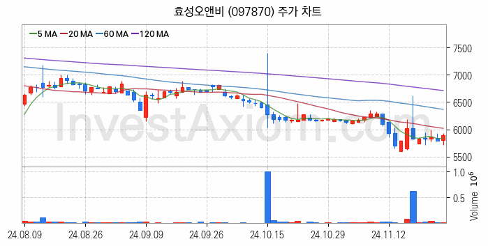조림사업 관련주 효성오앤비 주식 종목의 분석 시점 기준 최근 일봉 차트