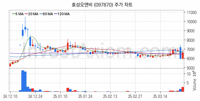 조림사업 관련주 효성오앤비 주식 종목의 분석 시점 기준 최근 일봉 차트