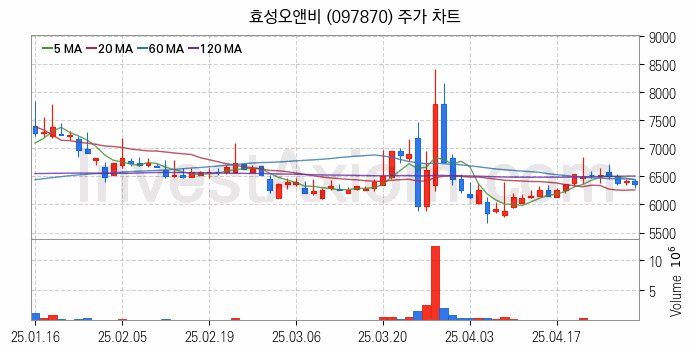 조림사업 관련주 효성오앤비 주식 종목의 분석 시점 기준 최근 일봉 차트