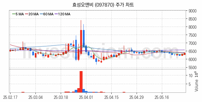 조림사업 관련주 효성오앤비 주식 종목의 분석 시점 기준 최근 일봉 차트