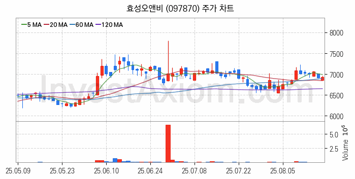 조림사업 관련주 효성오앤비 주식 종목의 분석 시점 기준 최근 일봉 차트