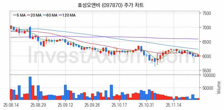 조림사업 관련주 효성오앤비 주식 종목의 분석 시점 기준 최근 일봉 차트