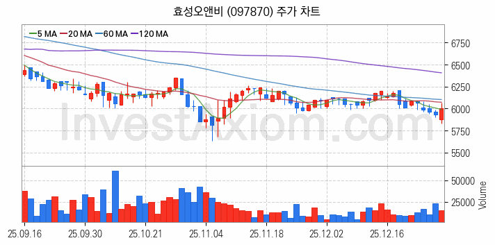 조림사업 관련주 효성오앤비 주식 종목의 분석 시점 기준 최근 일봉 차트
