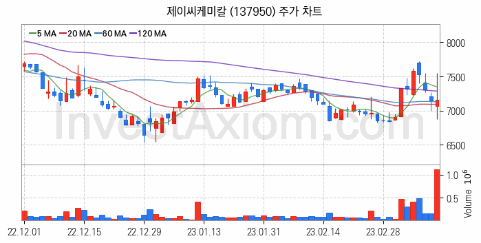 조림사업 관련주 제이씨케미칼 주식 종목의 분석 시점 기준 최근 일봉 차트