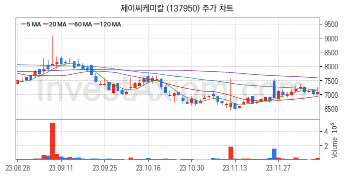 조림사업 관련주 제이씨케미칼 주식 종목의 분석 시점 기준 최근 일봉 차트