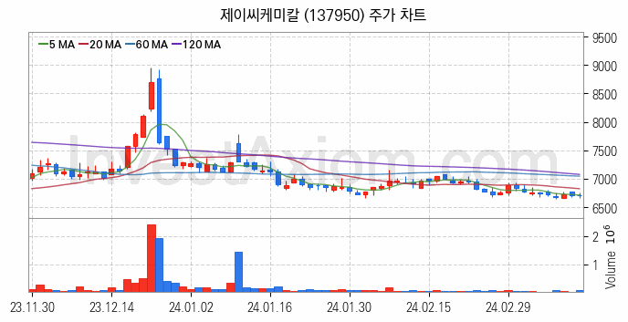 조림사업 관련주 제이씨케미칼 주식 종목의 분석 시점 기준 최근 일봉 차트