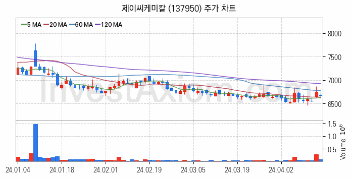 조림사업 관련주 제이씨케미칼 주식 종목의 분석 시점 기준 최근 일봉 차트