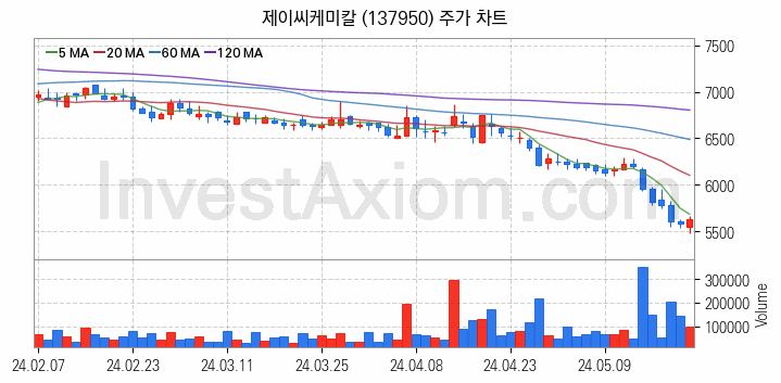 조림사업 관련주 제이씨케미칼 주식 종목의 분석 시점 기준 최근 일봉 차트