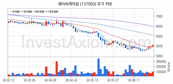 조림사업 관련주 제이씨케미칼 주식 종목의 분석 시점 기준 최근 일봉 차트