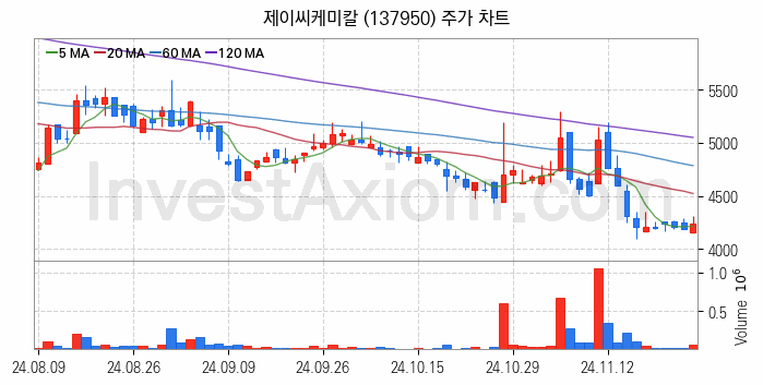조림사업 관련주 제이씨케미칼 주식 종목의 분석 시점 기준 최근 일봉 차트