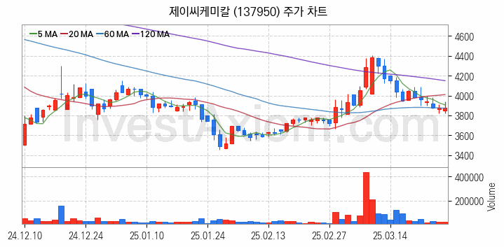 조림사업 관련주 제이씨케미칼 주식 종목의 분석 시점 기준 최근 일봉 차트