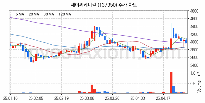 조림사업 관련주 제이씨케미칼 주식 종목의 분석 시점 기준 최근 일봉 차트