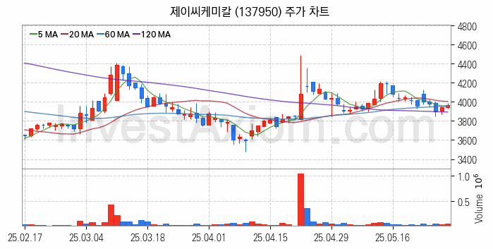 조림사업 관련주 제이씨케미칼 주식 종목의 분석 시점 기준 최근 일봉 차트