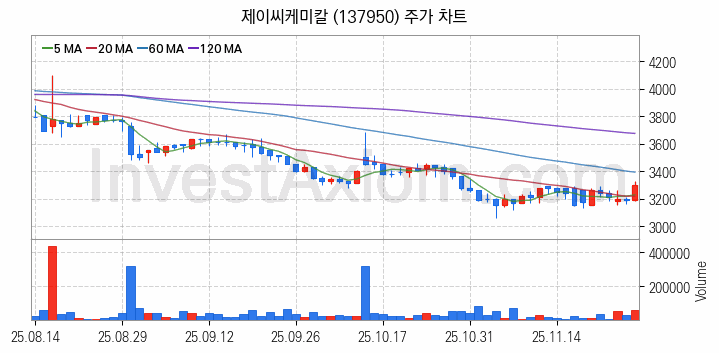 조림사업 관련주 제이씨케미칼 주식 종목의 분석 시점 기준 최근 일봉 차트