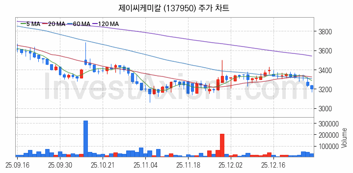 조림사업 관련주 제이씨케미칼 주식 종목의 분석 시점 기준 최근 일봉 차트