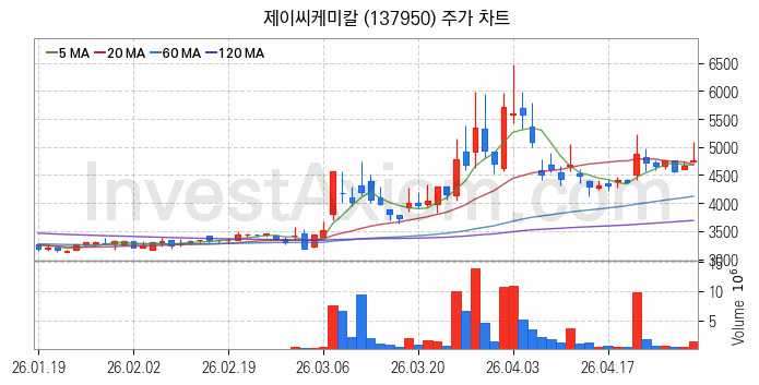 조림사업 관련주 제이씨케미칼 주식 종목의 분석 시점 기준 최근 일봉 차트