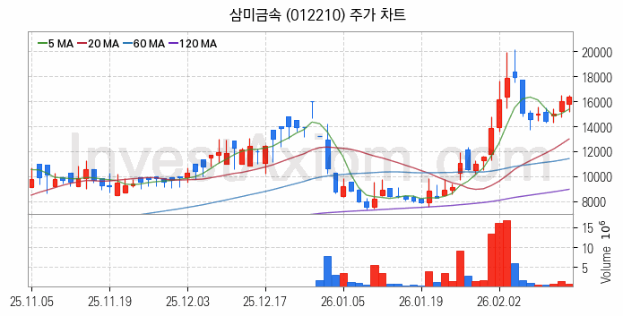 조선기자재 관련주 삼미금속 주식 종목의 분석 시점 기준 최근 일봉 차트