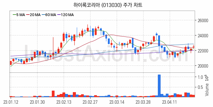 조선기자재 관련주 하이록코리아 주식 종목의 분석 시점 기준 최근 일봉 차트